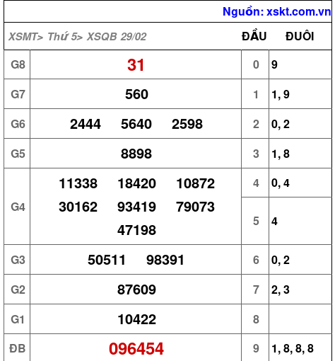 XSQB ngày 29-2-2024 XSQB ngày 29-2-2024