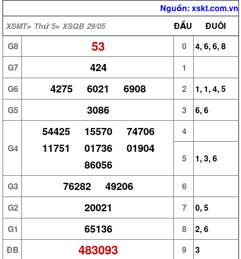 XSQB ngày 29-5-2025 XSQB ngày 29-5-2025