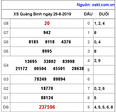 XSQB ngày 29-8-2019 XSQB ngày 29-8-2019