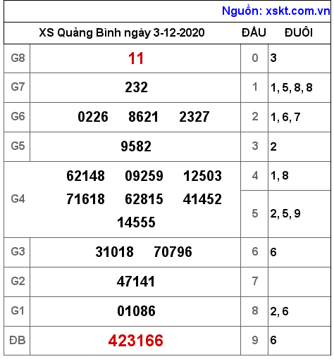 XSQB ngày 3-12-2020 XSQB ngày 3-12-2020