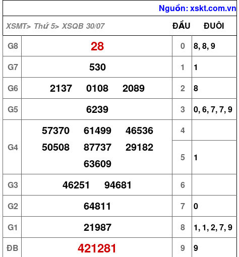 XSQB ngày 30-7-2026