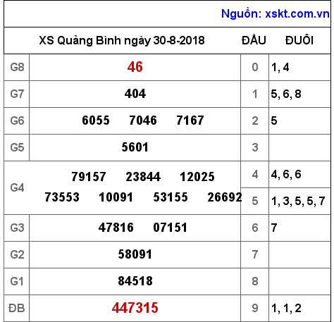 XSQB ngày 30-8-2018 XSQB ngày 30-8-2018
