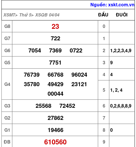 XSQB ngày 4-4-2024 XSQB ngày 4-4-2024