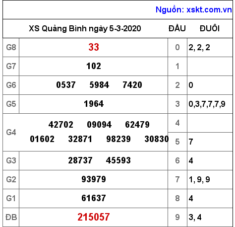 XSQB ngày 5-3-2020