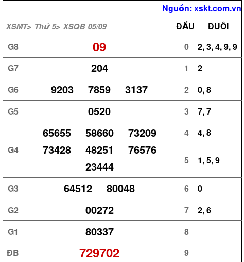 XSQB ngày 5-9-2024 XSQB ngày 5-9-2024