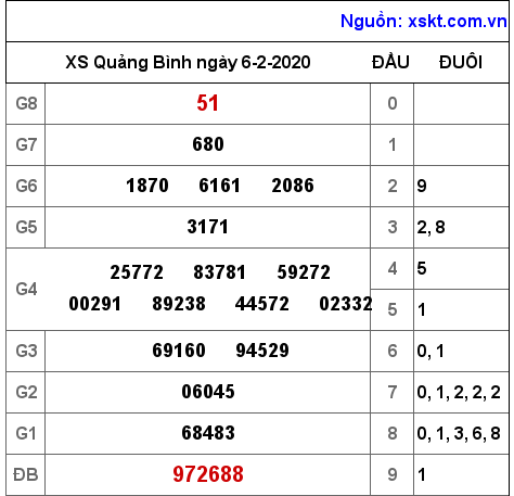XSQB ngày 6-2-2020 XSQB ngày 6-2-2020