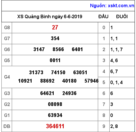 XSQB ngày 6-6-2019 XSQB ngày 6-6-2019