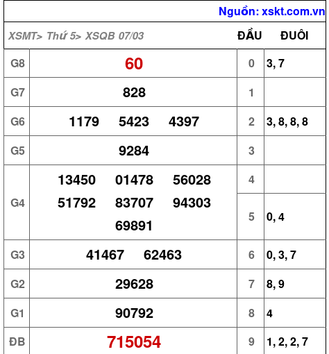 XSQB ngày 7-3-2024 XSQB ngày 7-3-2024