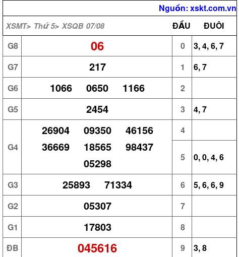 XSQB ngày 7-8-2025 XSQB ngày 7-8-2025