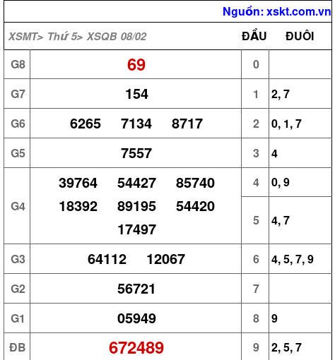 XSQB ngày 8-2-2024 XSQB ngày 8-2-2024