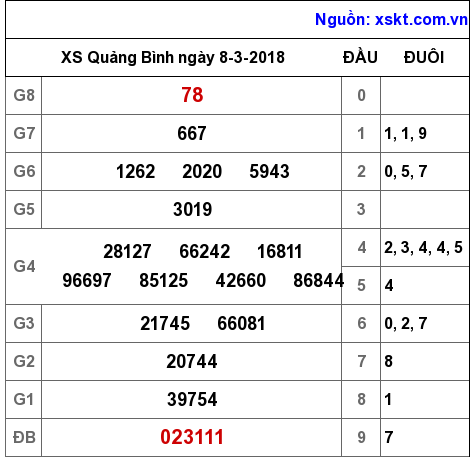 XSQB ngày 8-3-2018 XSQB ngày 8-3-2018