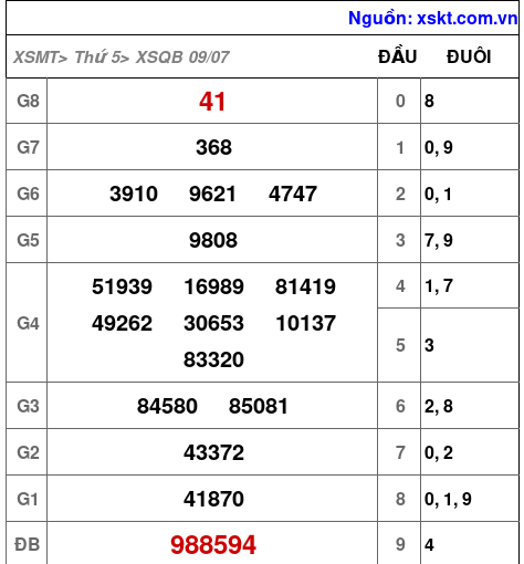 XSQB ngày 9-7-2026