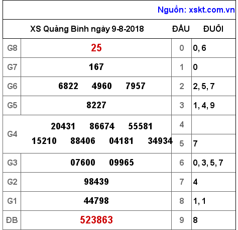 XSQB ngày 9-8-2018 XSQB ngày 9-8-2018