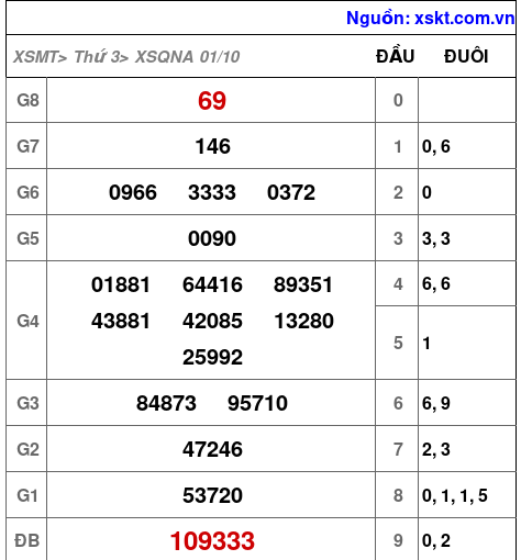 XSQNA ngày 1-10-2024 XSQNA ngày 1-10-2024