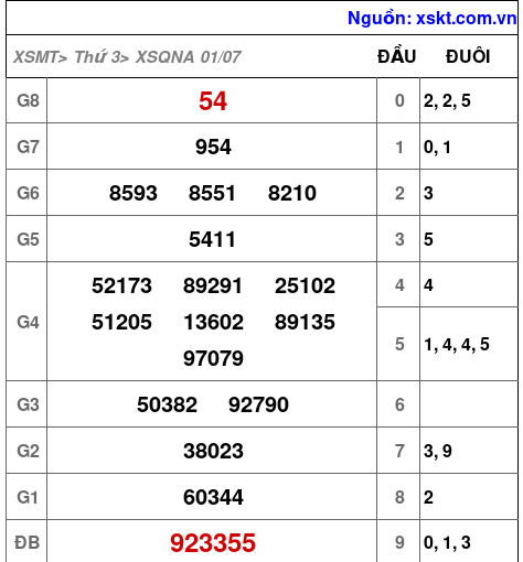 XSQNA ngày 1-7-2025