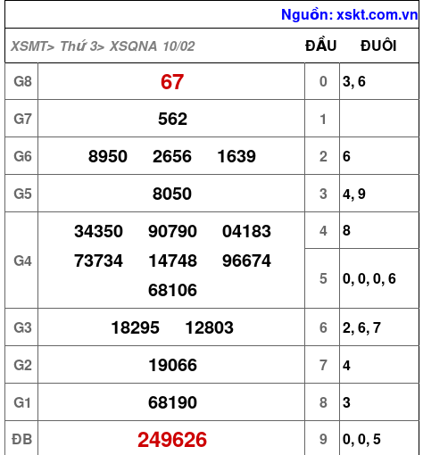 XSQNA ngày 10-2-2026 XSQNA ngày 10-2-2026