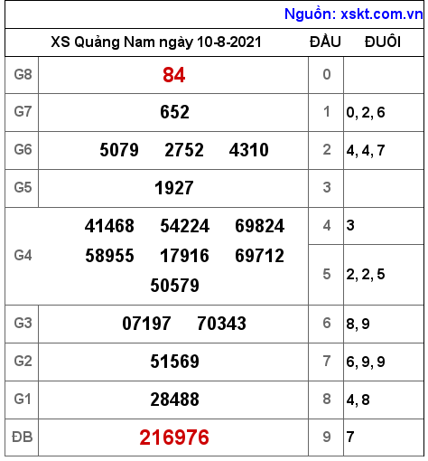 XSQNA ngày 10-8-2021 XSQNA ngày 10-8-2021