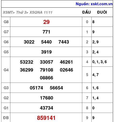 XSQNA ngày 11-11-2025 XSQNA ngày 11-11-2025