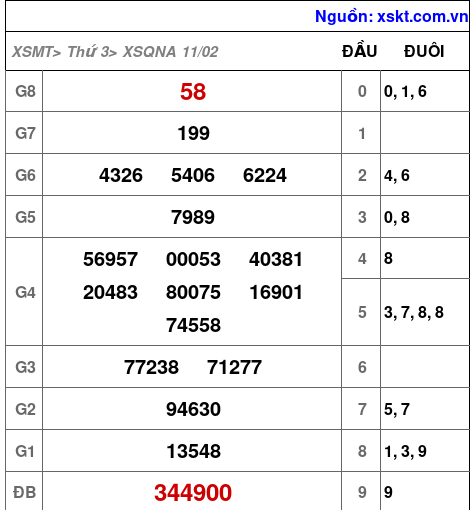 XSQNA ngày 11-2-2025 XSQNA ngày 11-2-2025