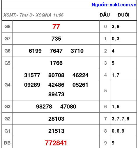 XSQNA ngày 11-6-2024 XSQNA ngày 11-6-2024