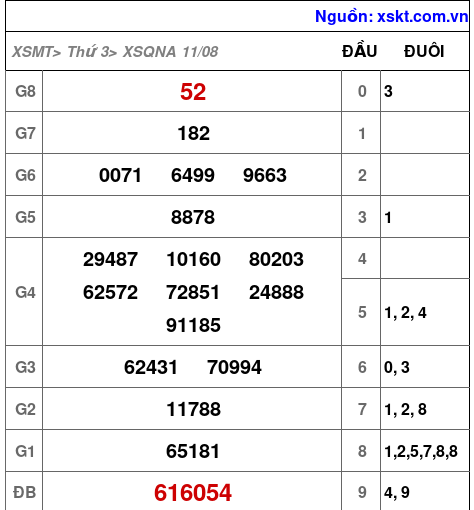 XSQNA ngày 11-8-2026