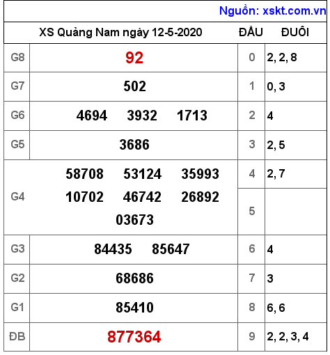 XSQNA ngày 12-5-2020 XSQNA ngày 12-5-2020