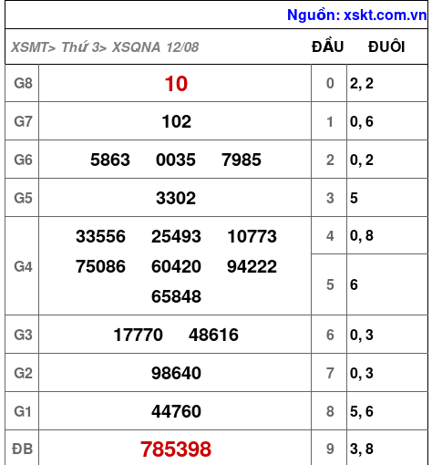 XSQNA ngày 12-8-2025 XSQNA ngày 12-8-2025