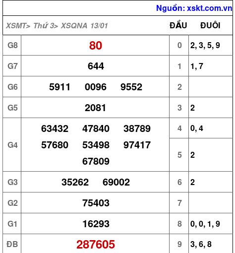 XSQNA ngày 13-1-2026