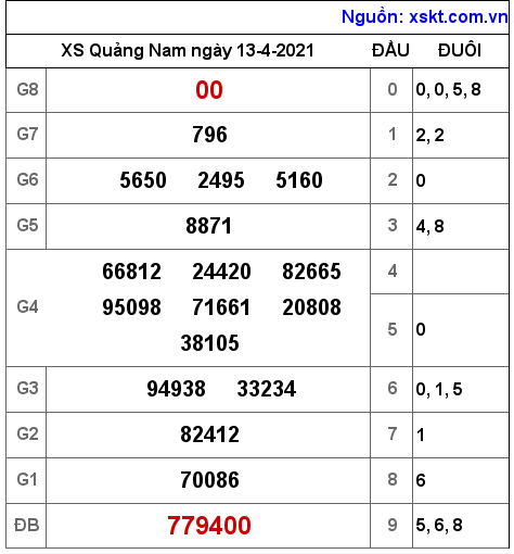 XSQNA ngày 13-4-2021 XSQNA ngày 13-4-2021