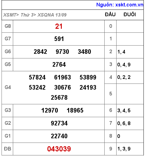 Kết quả XSQNA ngày 13-9-2022