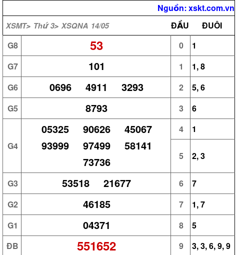 XSQNA ngày 14-5-2024 XSQNA ngày 14-5-2024