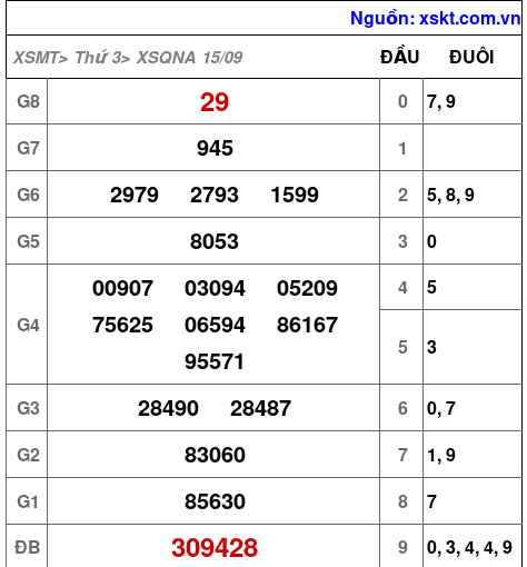 XSQNA ngày 15-9-2026