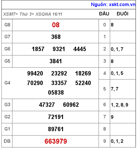 XSQNA ngày 16-11-2021 XSQNA ngày 16-11-2021
