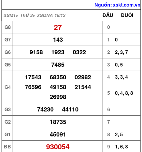 XSQNA ngày 16-12-2025 XSQNA ngày 16-12-2025