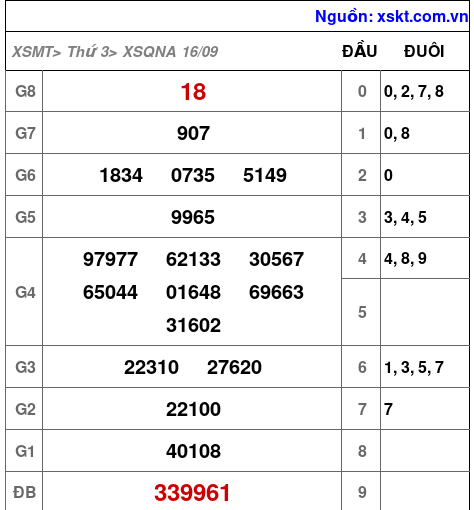 XSQNA ngày 16-9-2025 XSQNA ngày 16-9-2025