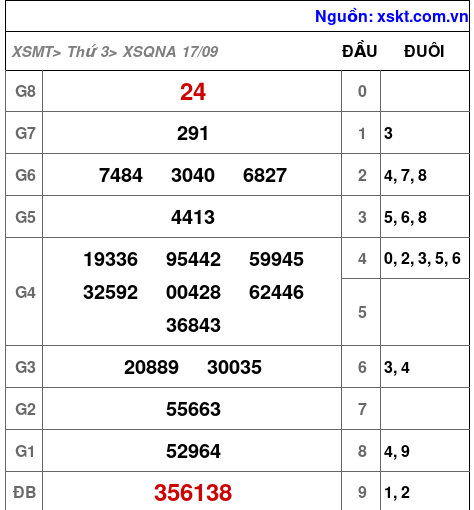 XSQNA ngày 17-9-2024 XSQNA ngày 17-9-2024