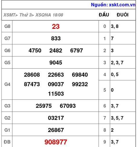 XSQNA ngày 18-8-2026 XSQNA ngày 18-8-2026