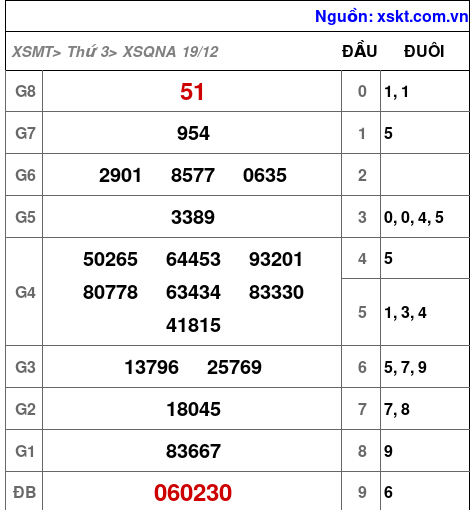 XSQNA ngày 19-12-2023 XSQNA ngày 19-12-2023