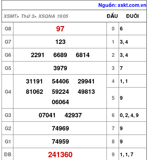 XSQNA ngày 19-5-2026