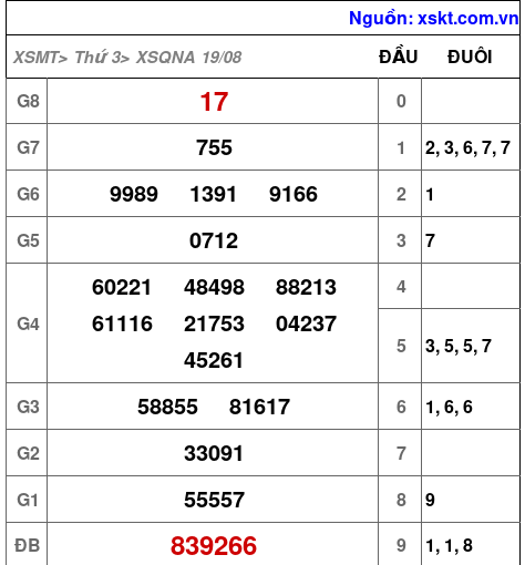 XSQNA ngày 19-8-2025 XSQNA ngày 19-8-2025