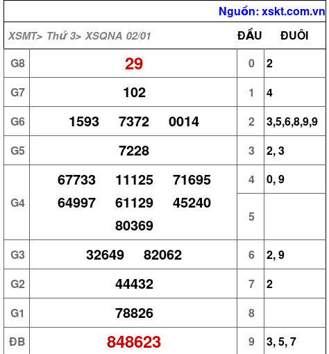 XSQNA ngày 2-1-2024 XSQNA ngày 2-1-2024