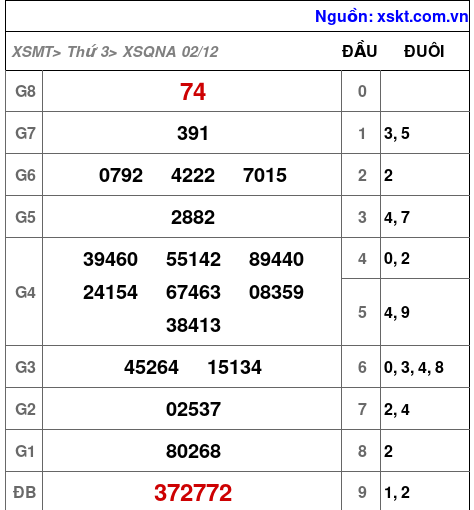 XSQNA ngày 2-12-2025 XSQNA ngày 2-12-2025