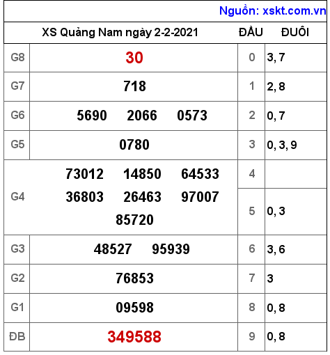XSQNA ngày 2-2-2021 XSQNA ngày 2-2-2021