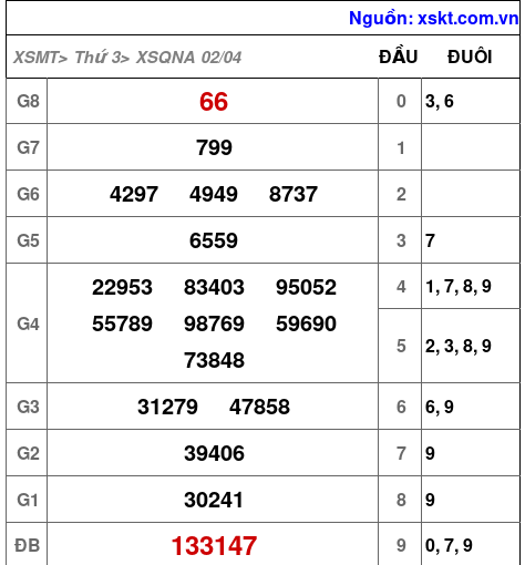 XSQNA ngày 2-4-2024 XSQNA ngày 2-4-2024