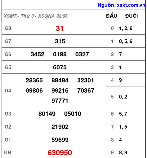 XSQNA ngày 2-6-2026