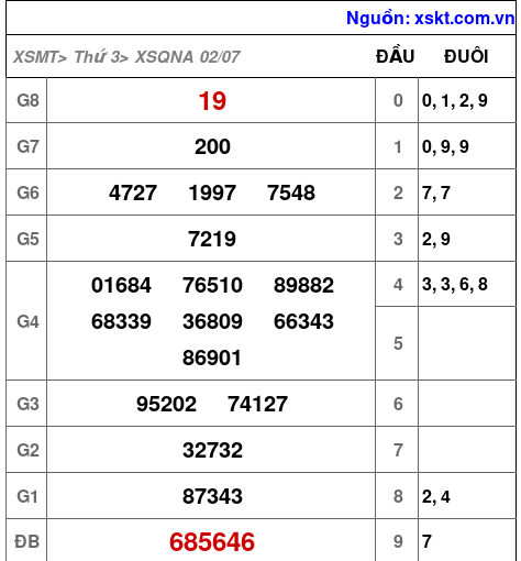 XSQNA ngày 2-7-2024 XSQNA ngày 2-7-2024