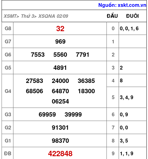XSQNA ngày 2-9-2025 XSQNA ngày 2-9-2025