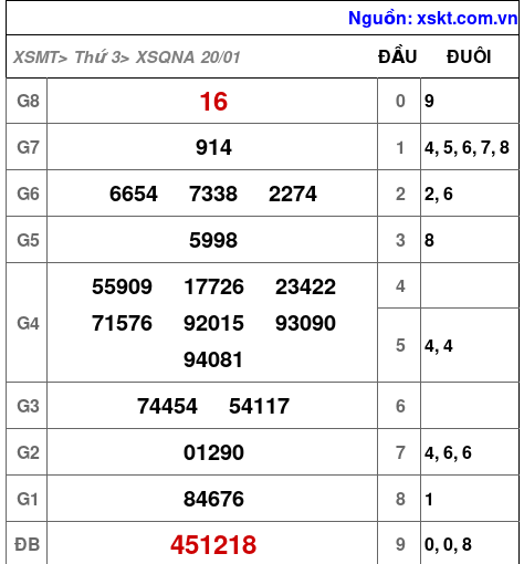 XSQNA ngày 20-1-2026