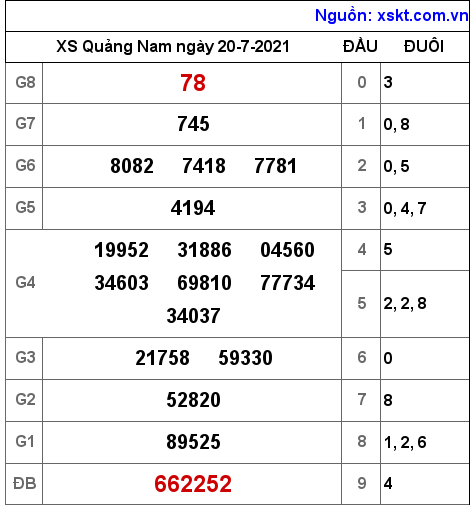 XSQNA ngày 20-7-2021 XSQNA ngày 20-7-2021
