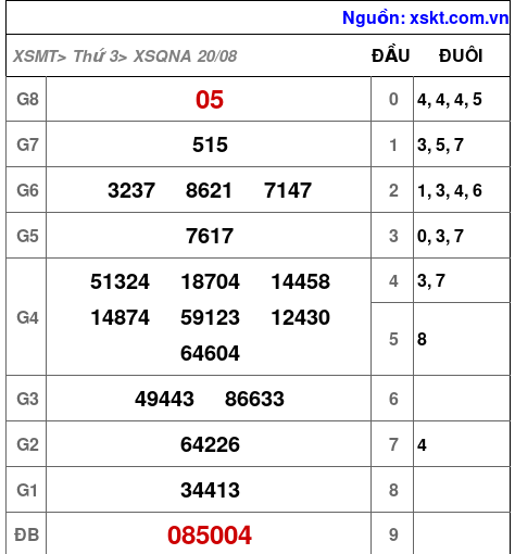 XSQNA ngày 20-8-2024 XSQNA ngày 20-8-2024